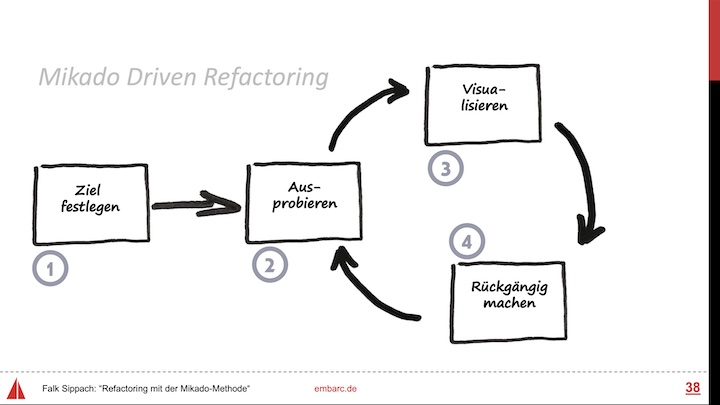 Teaser-Bild für pdf: Refactoring mit der Mikado-Methode