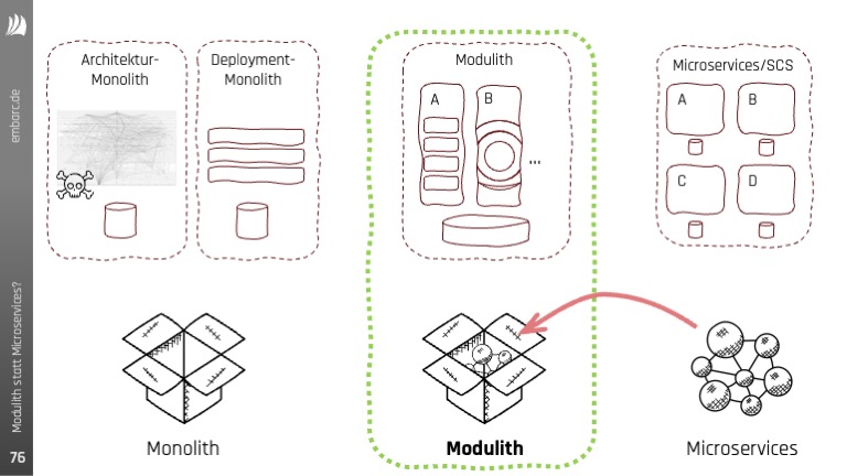 OOP 2025: Modernisierung in der Praxis - Modulith statt Microservices?