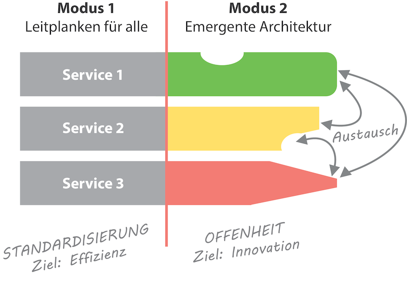 Teaser-Bild für PDF-Artikel: SQ Magazin: Agile Softwarearchitektur ... nie ganz wie geplant