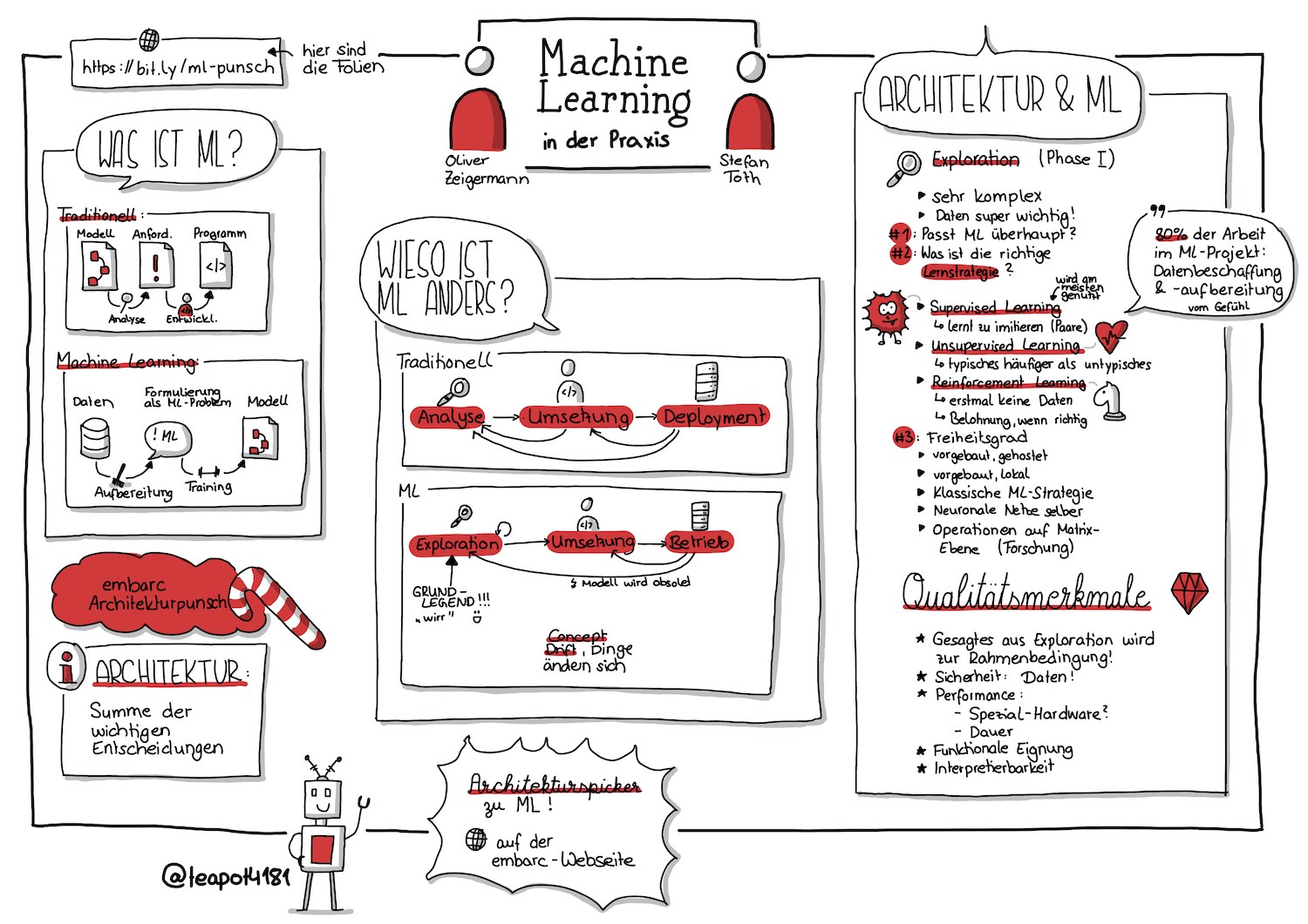 Sketchnotes: Machine Learning in der Praxis