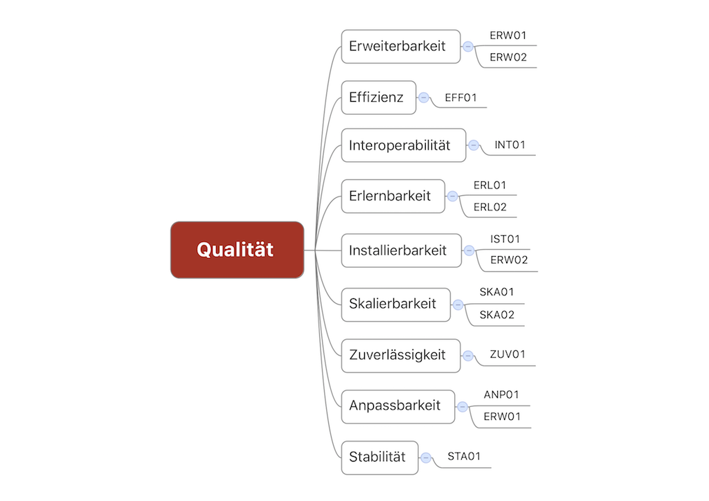 Qualitätsbaum: Zuordnung der Szenarien zu Qualitätsmerkmalen