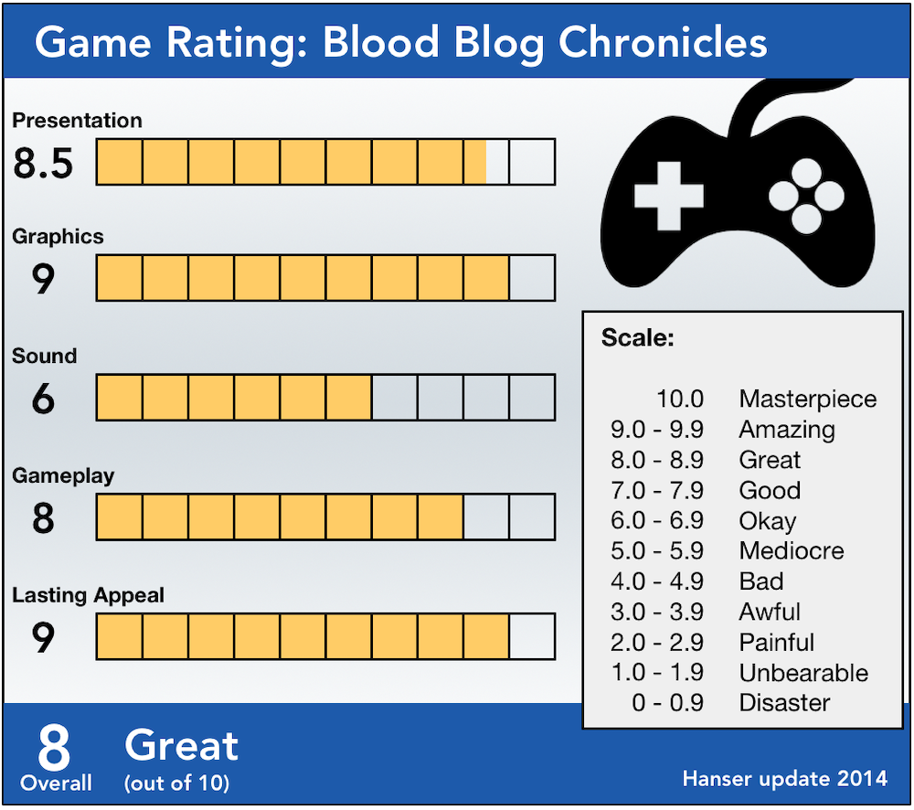 Abbildung: Rating für ein Computerspiel (Kategorien angelehnt an IGN) 