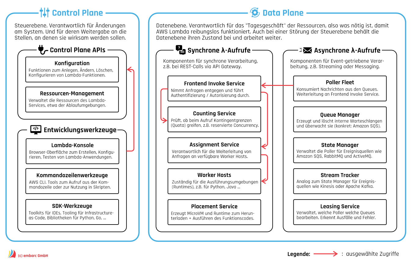 Abb. 3: Grober Aufbau von AWS Lambda mit Control und Data Plane (nach [Woo+2022])