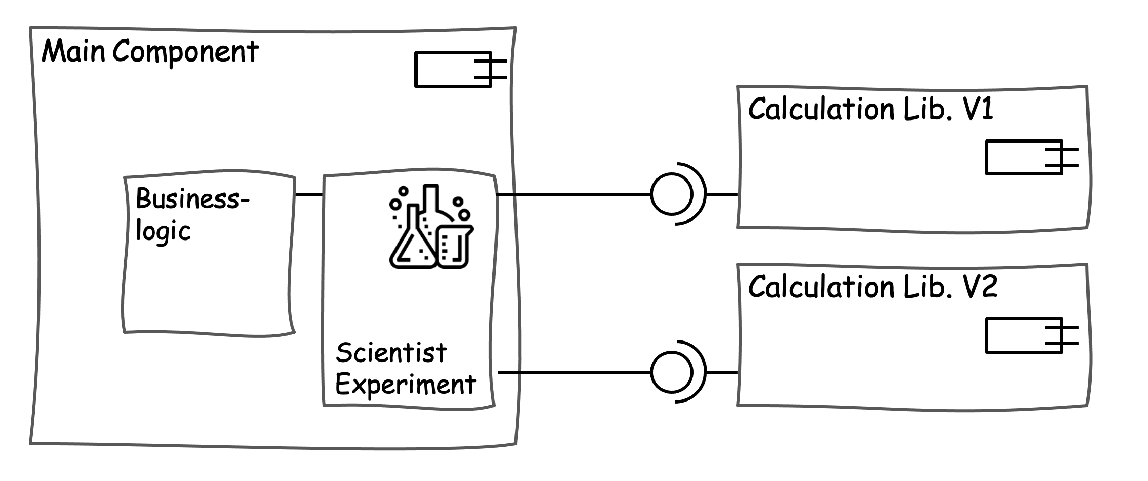 Scientist Beispiel - Überblick