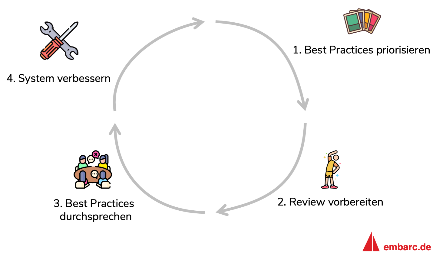 Abbildung 1: Prozess für ein fokussiertes Architektur-Review mit einem Architektur-Framework