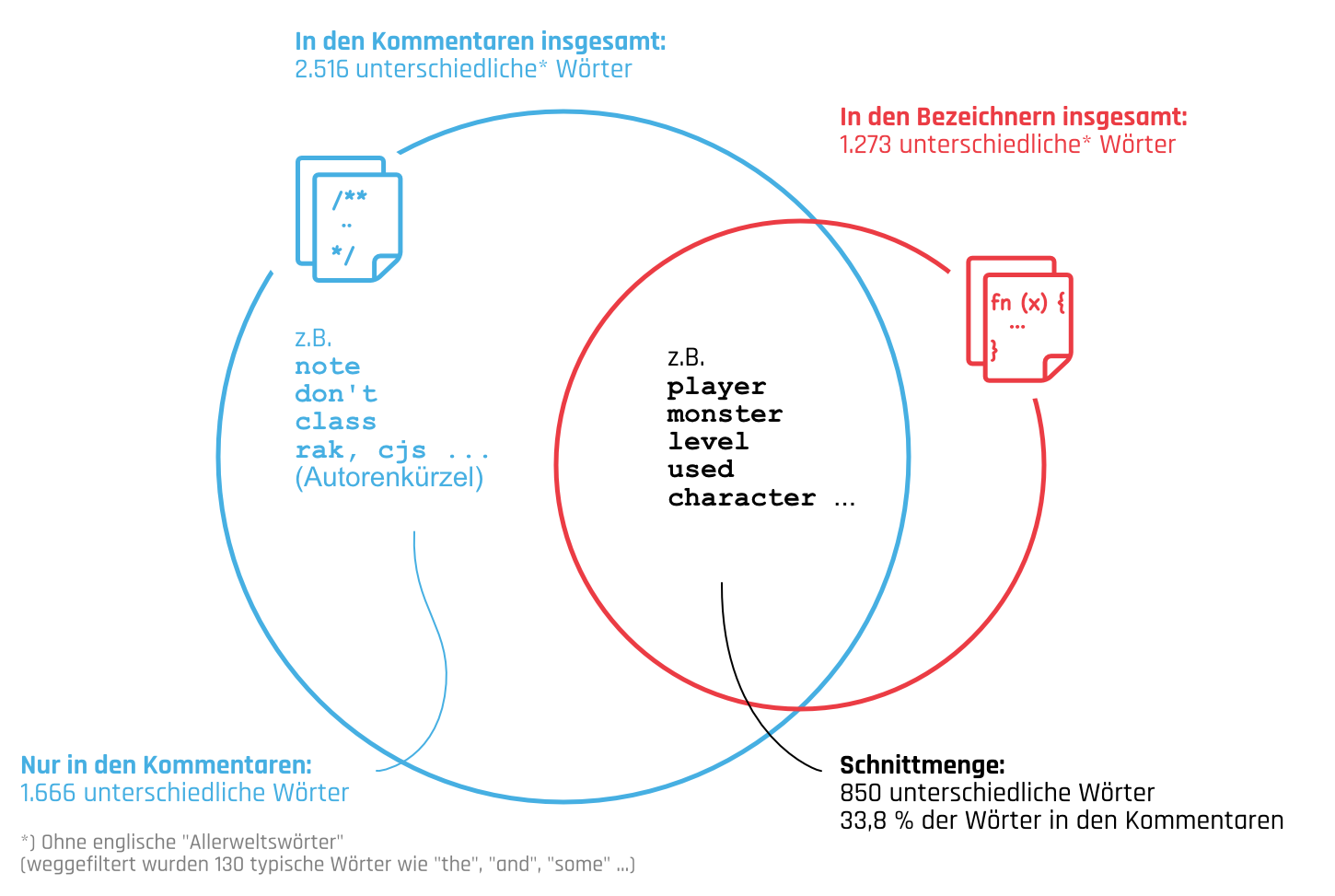 Der Wortschatz von umoria